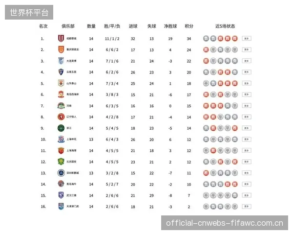 成都蓉城凭借赛季最长连胜纪录领跑积分榜，战术稳定性冠绝联盟。